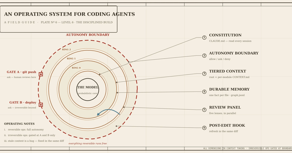 Building an Operating System for Coding Agents: The Disciplined Build