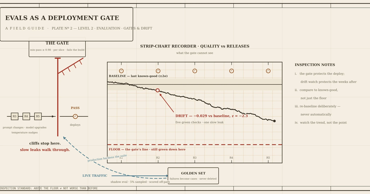Evals as a Deployment Gate: Preventing Drift in LLM Systems